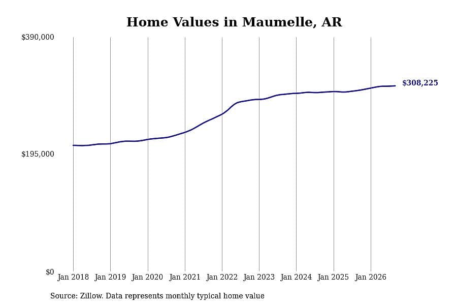 #26. Maumelle