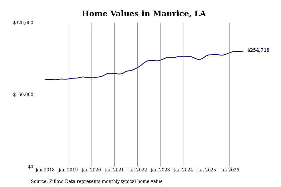 #3. Maurice, LA