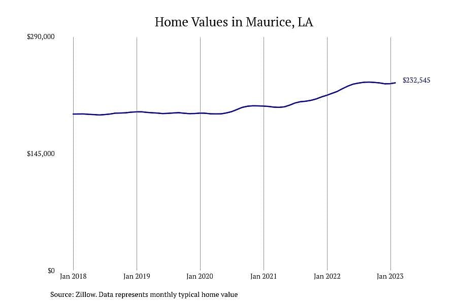 #3. Maurice, LA