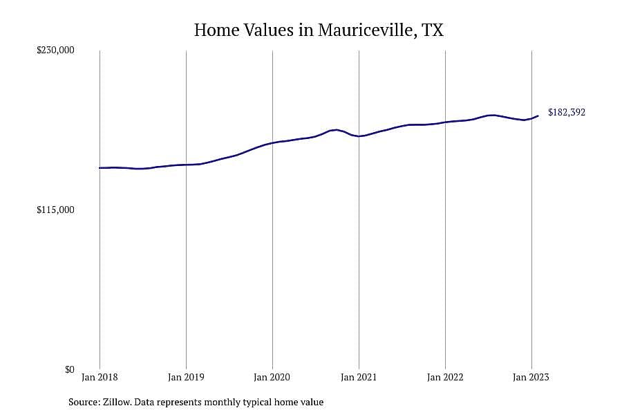 #8. Mauriceville, TX