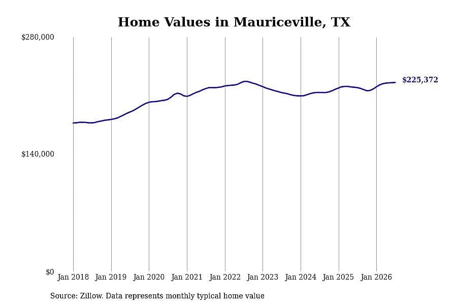 #7. Mauriceville, TX