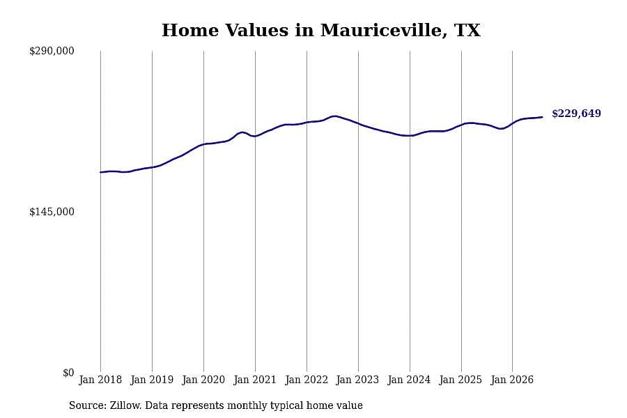 #9. Mauriceville, TX