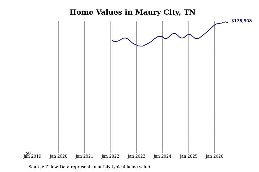 #28. Maury City, TN