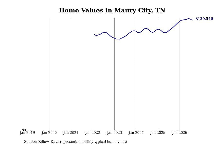 #28. Maury City, TN