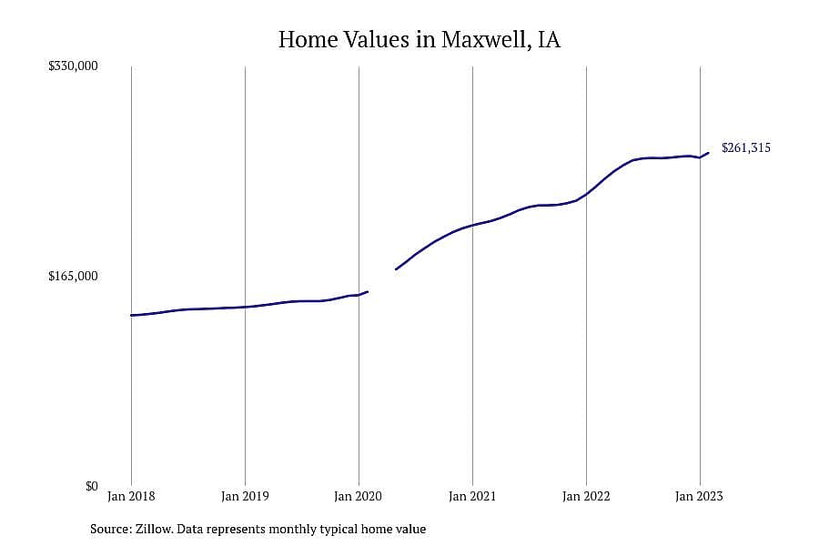#27. Maxwell, IA