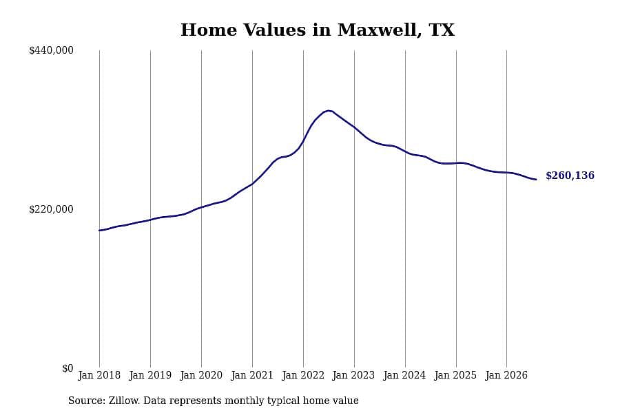 #24. Maxwell, TX