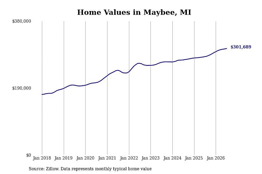 #3. Maybee, MI
