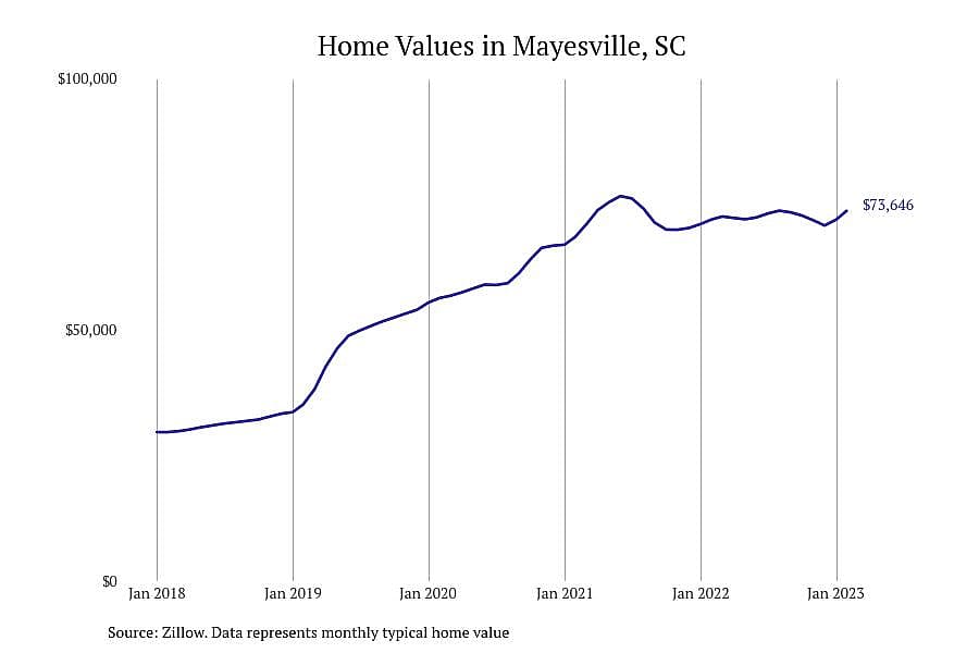 #14. Mayesville, SC