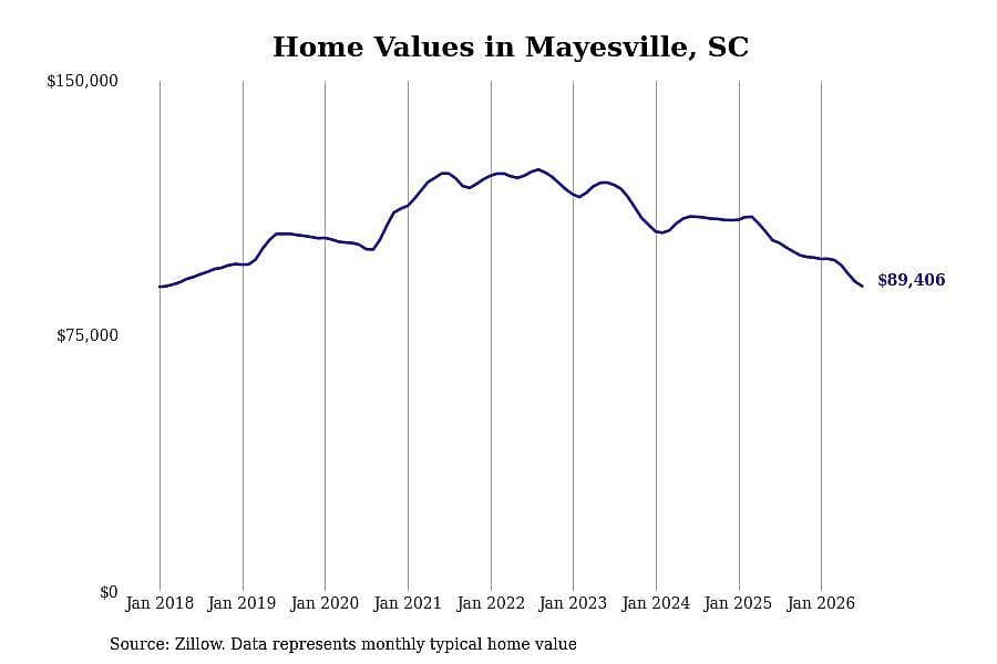 #15. Mayesville, SC