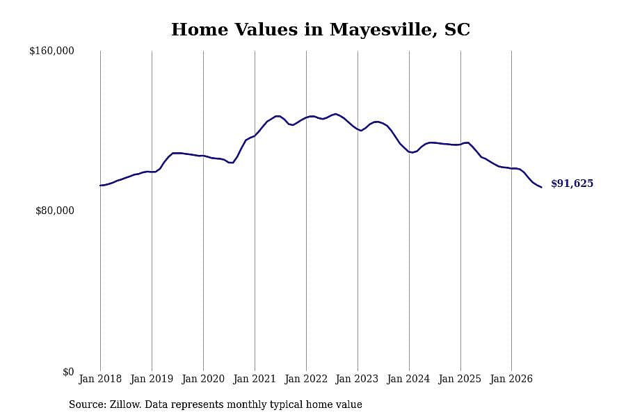 #14. Mayesville, SC