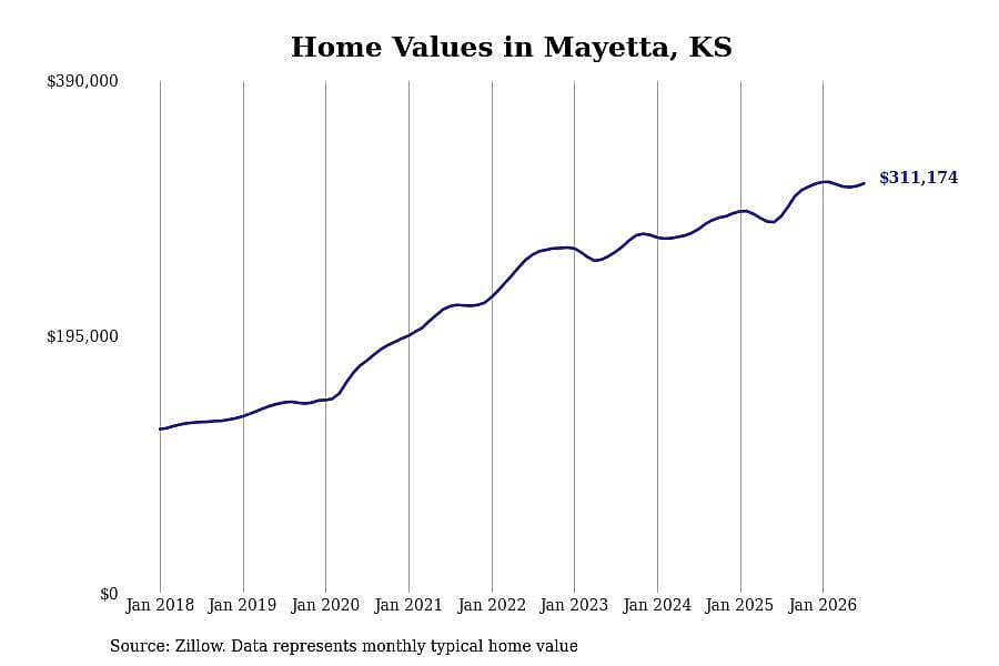 #6. Mayetta, KS