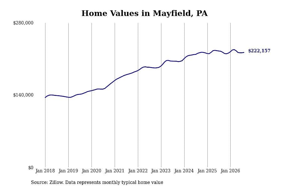 #27. Mayfield, PA