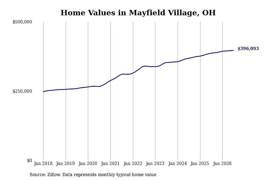 #26. Mayfield Village, OH