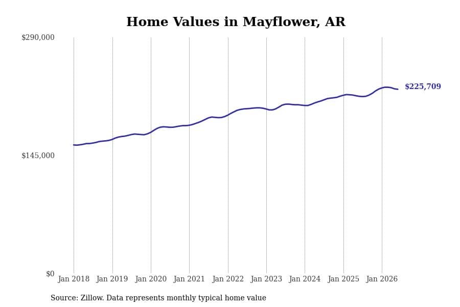 #22. Mayflower, AR