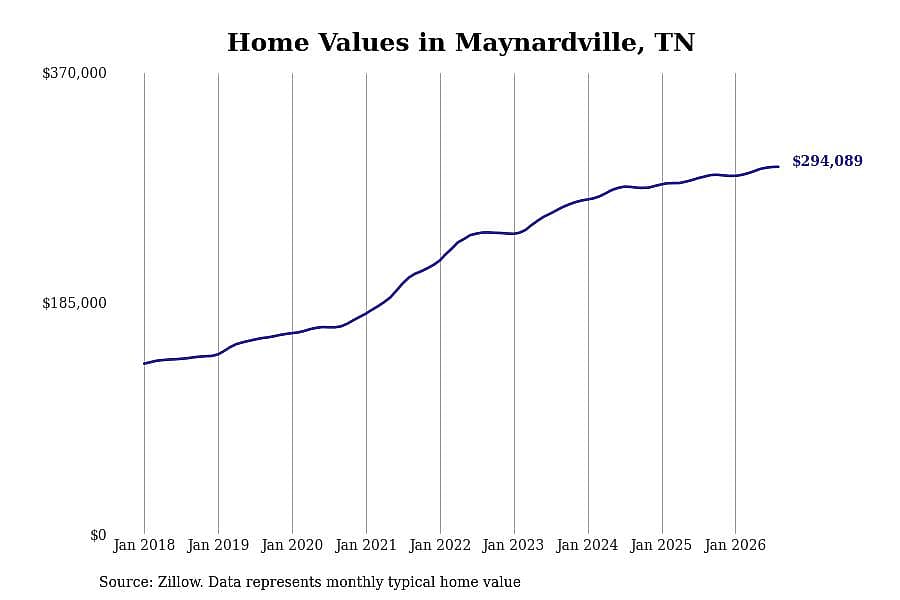 #25. Maynardville, TN