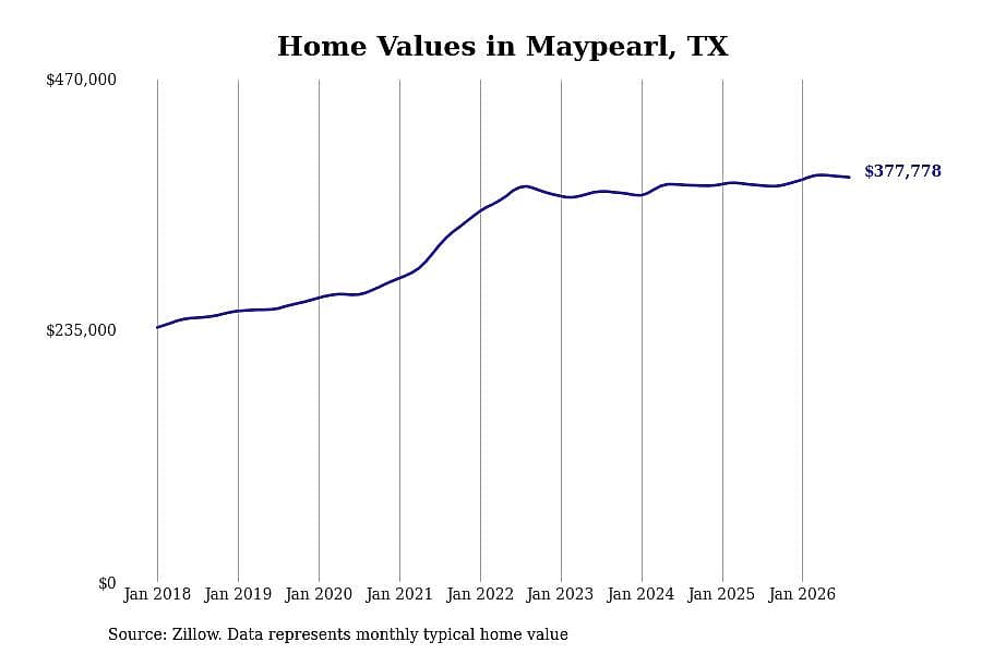 #20. Maypearl, TX