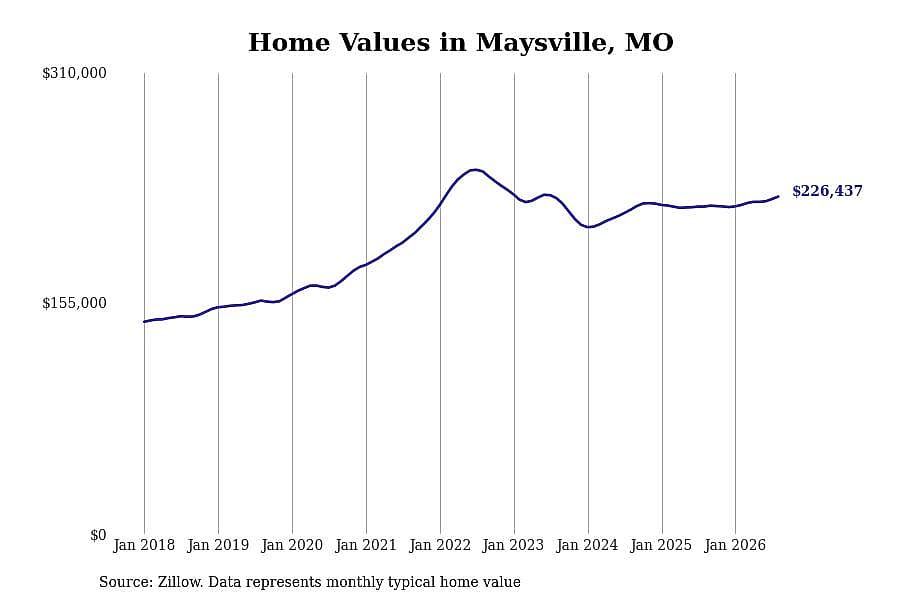 #15. Maysville, MO
