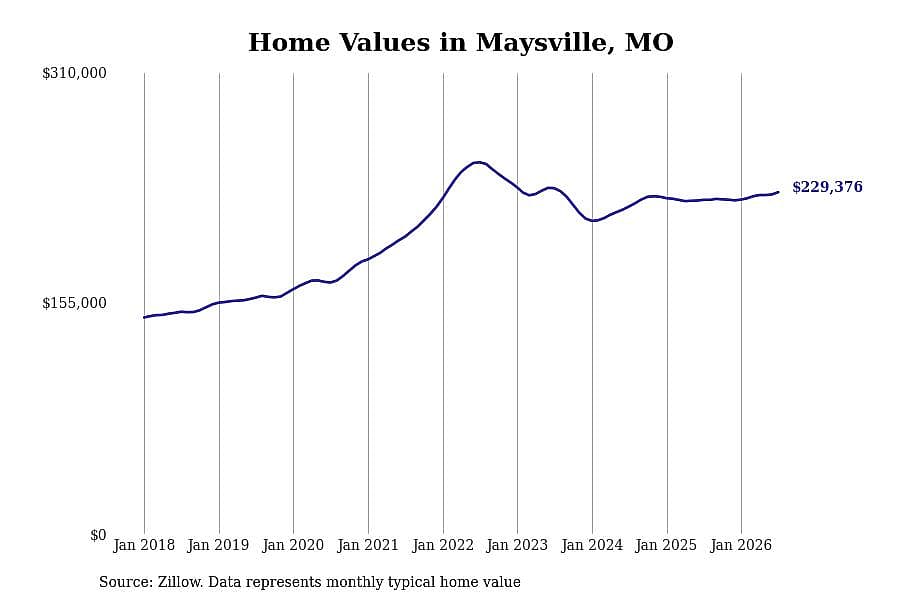 #14. Maysville, MO