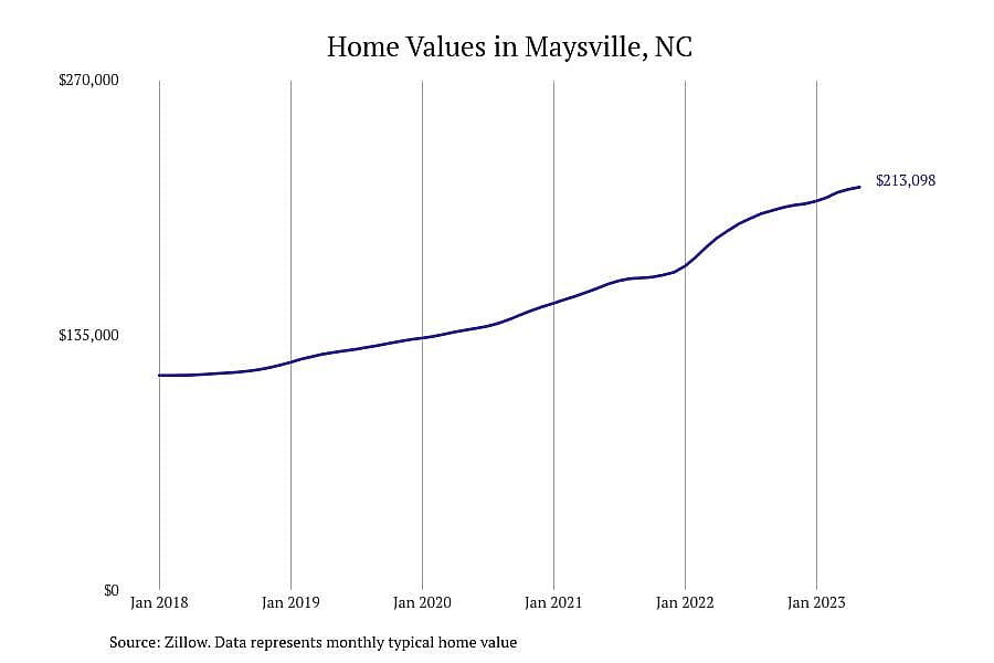 #8. Maysville, NC
