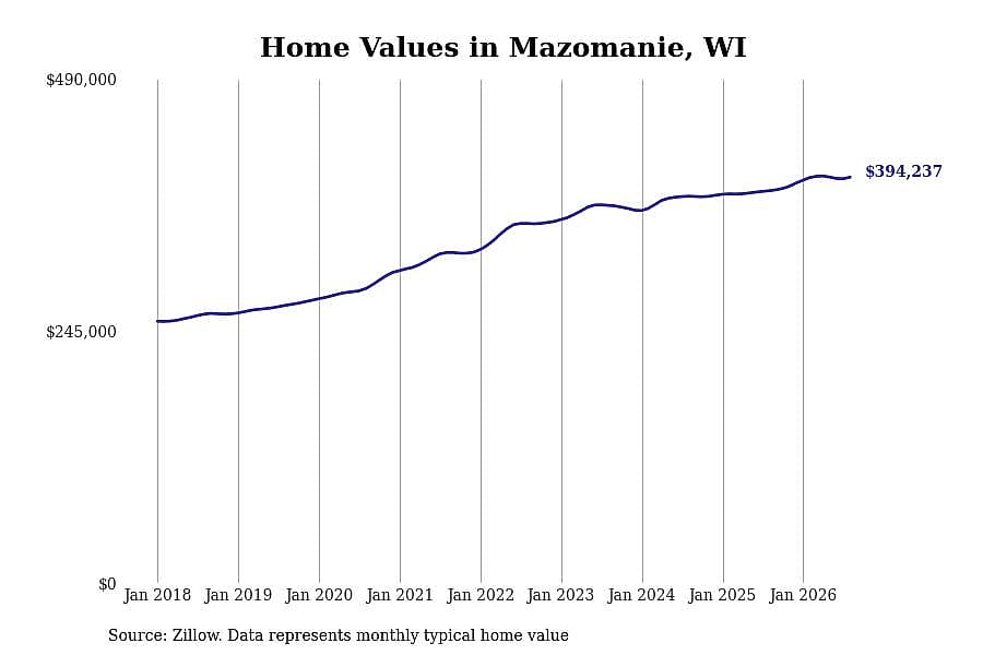 #27. Mazomanie, WI