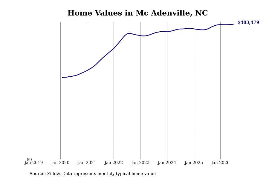 #15. Mc Adenville, NC