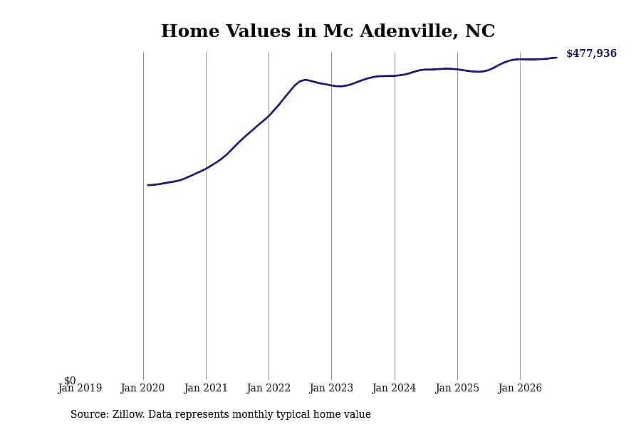 #4. Mc Adenville, NC