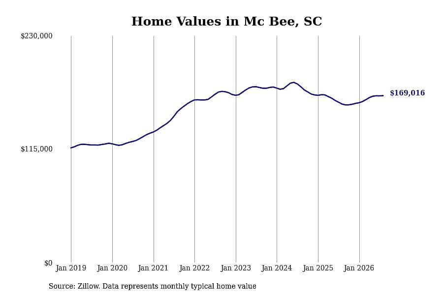#5. Mc Bee, SC