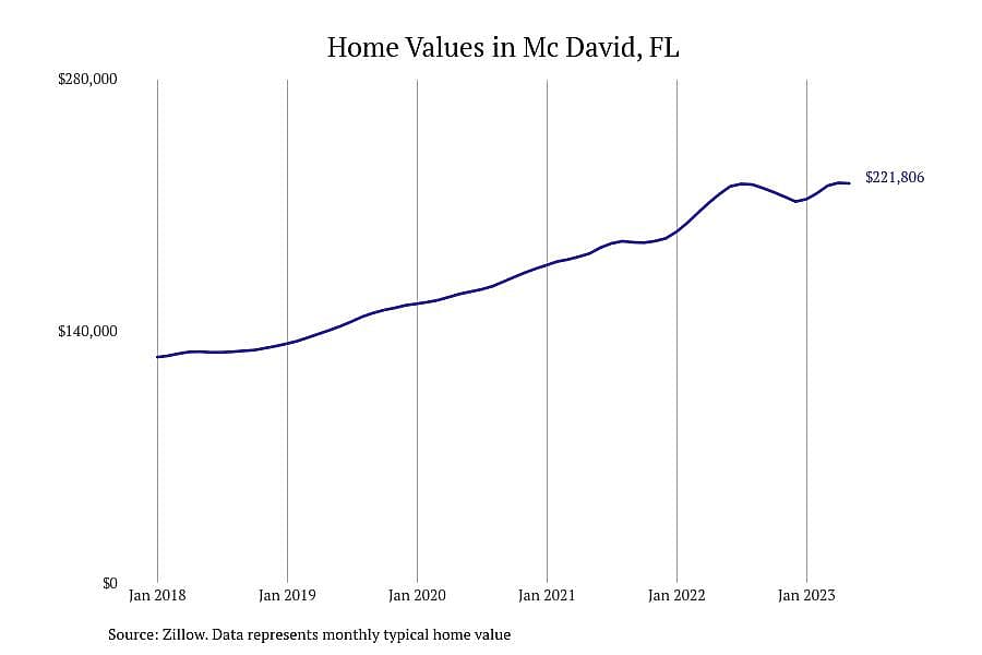 #7. Mc David, FL