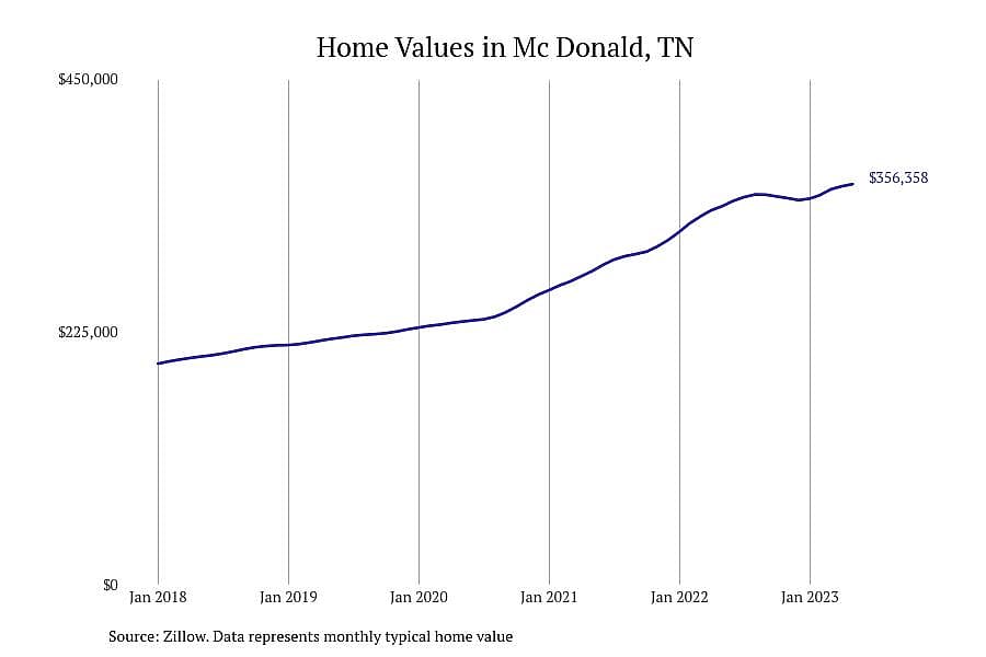 #1. Mc Donald, TN