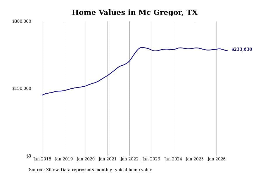 #10. Mc Gregor, TX
