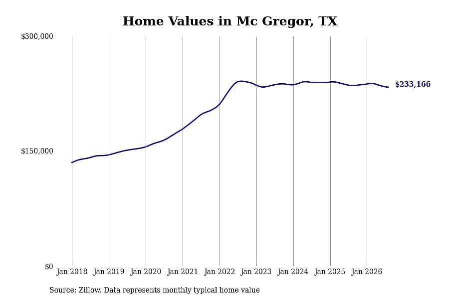 #10. Mc Gregor, TX