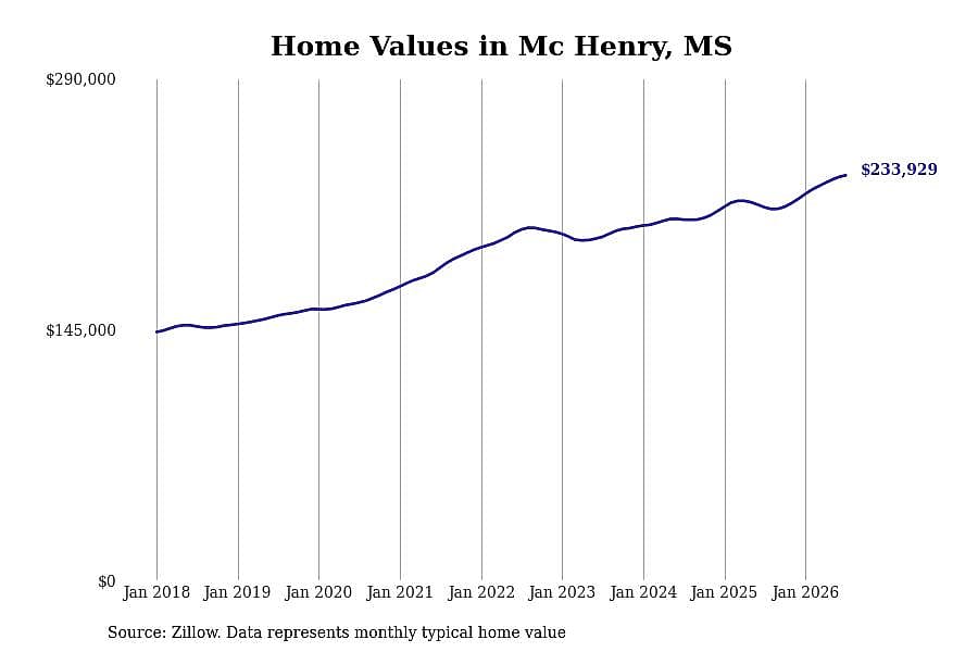 #11. Mc Henry, MS