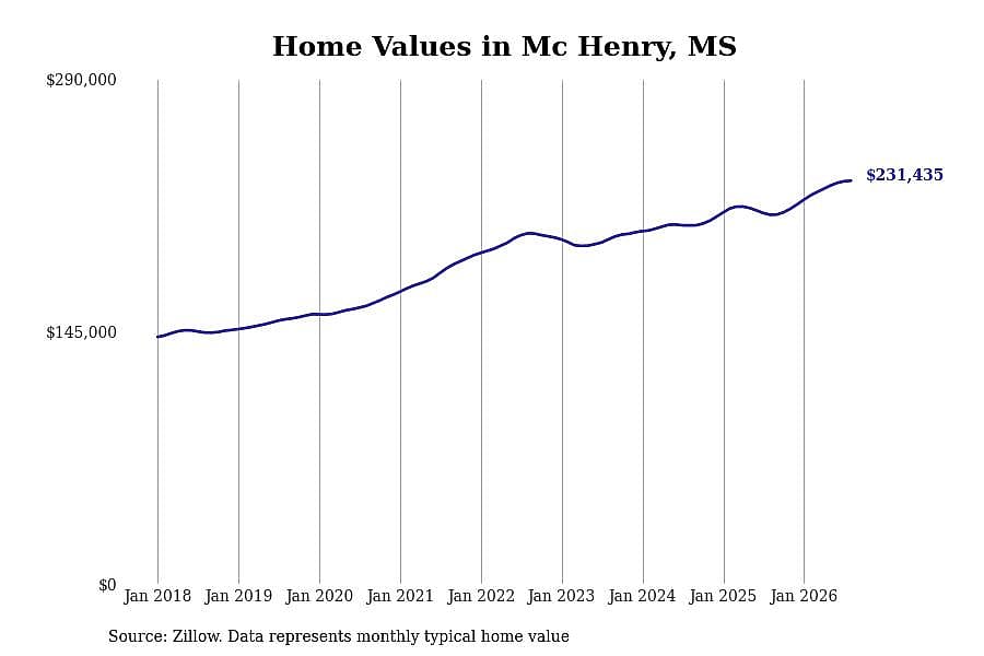 #11. Mc Henry, MS