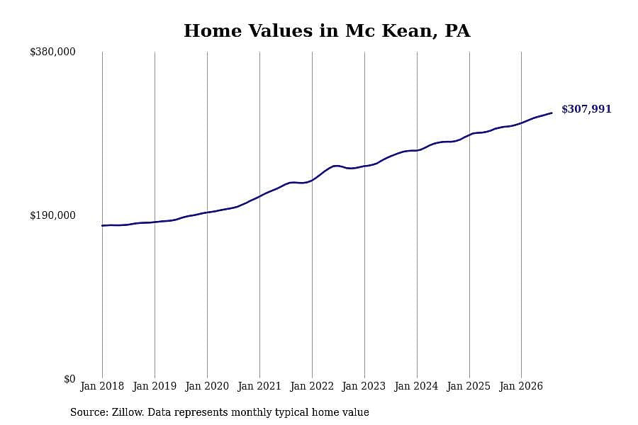 #4. Mc Kean, PA