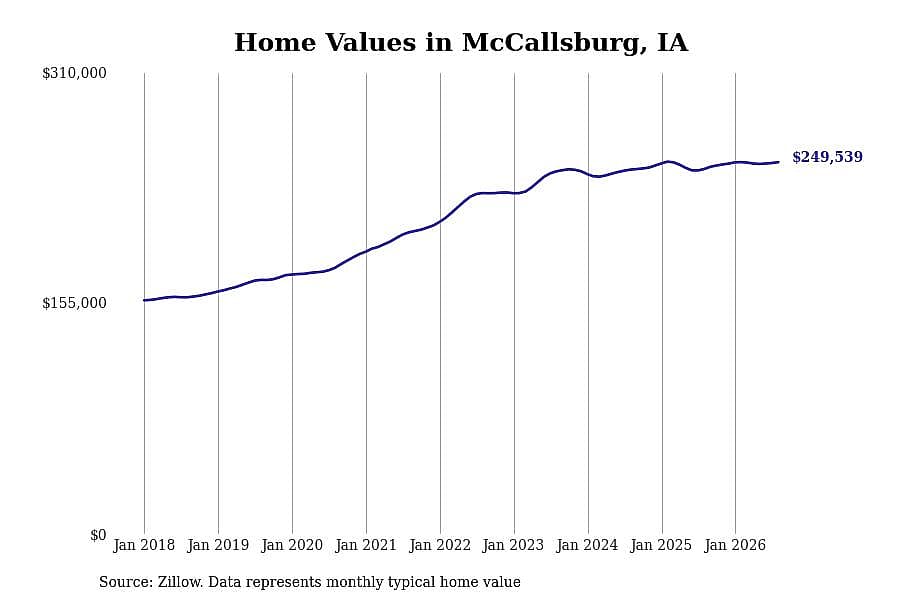 #15. McCallsburg, IA