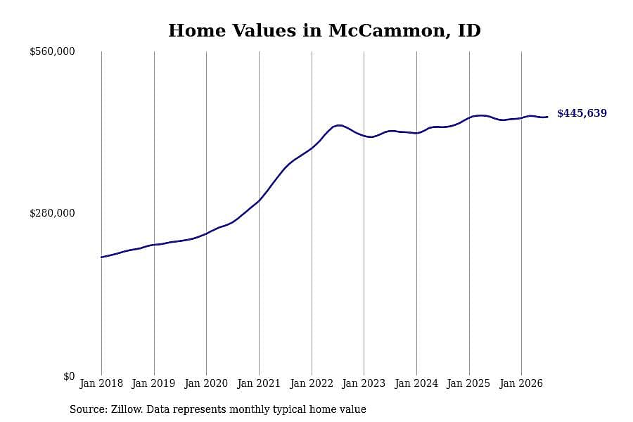 #7. McCammon, ID