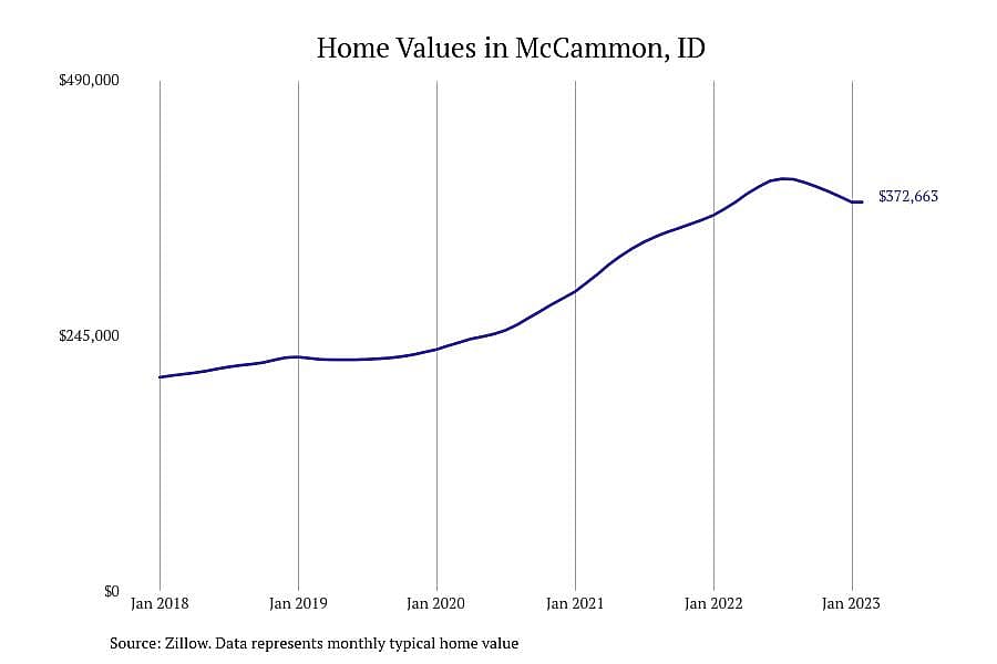 #4. McCammon, ID