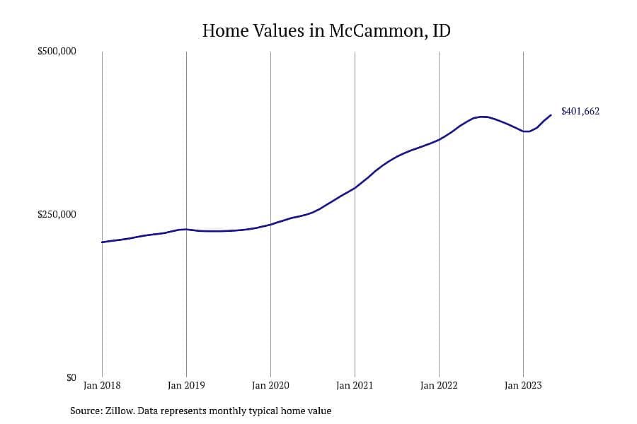 #2. McCammon, ID