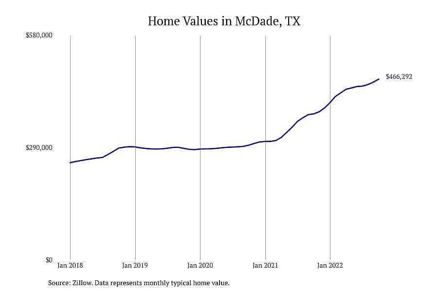 #3. McDade, TX