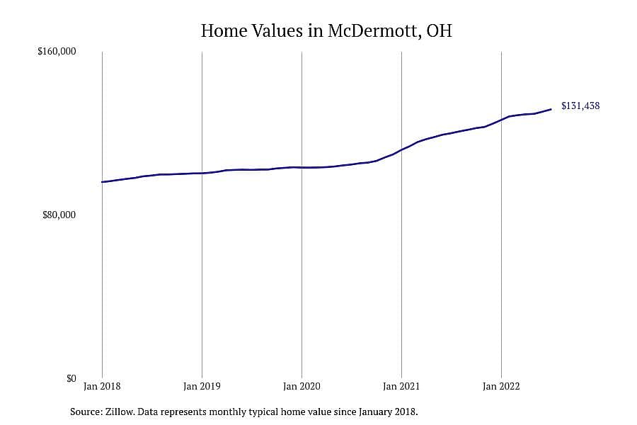 #4. McDermott, OH