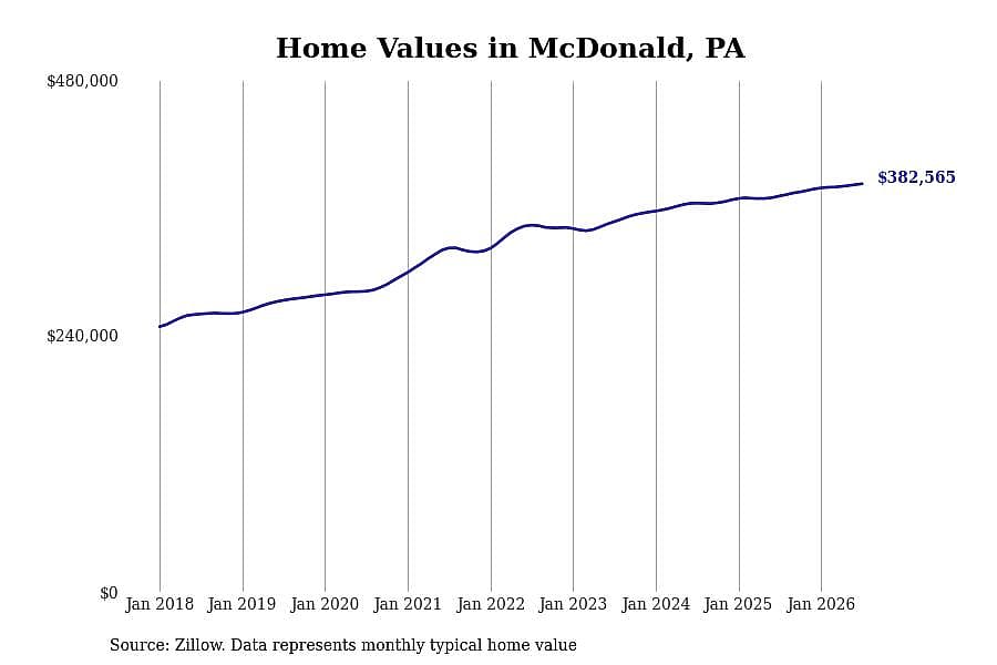 #25. McDonald, PA