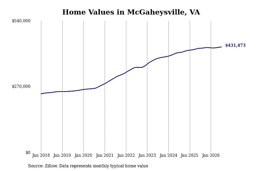 #12. McGaheysville, VA