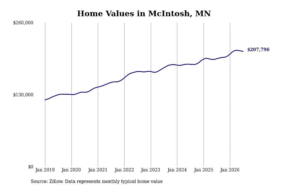 #21. McIntosh, MN