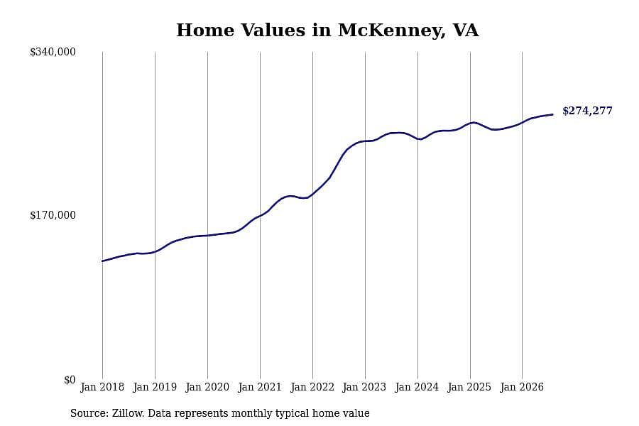 #27. McKenney, VA