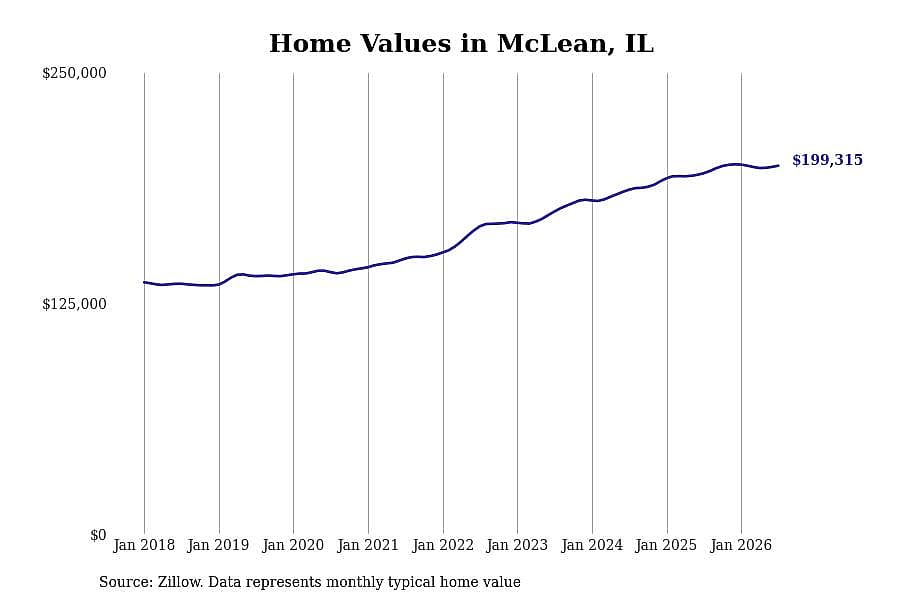 #16. McLean, IL