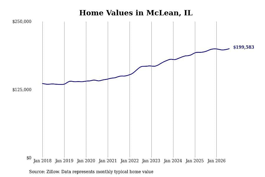 #15. McLean, IL