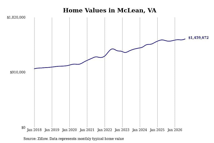#3. McLean, VA