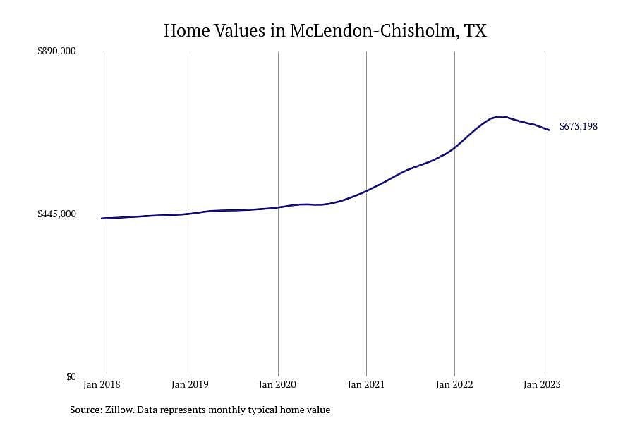 #16. McLendon-Chisholm, TX