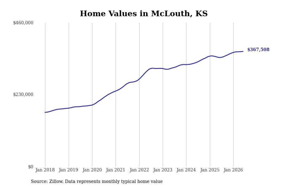 #13. McLouth, KS