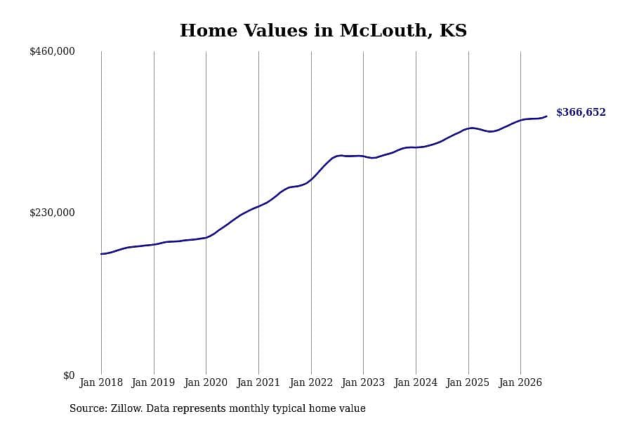 #2. McLouth, KS